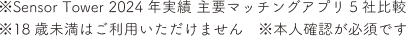 ※1 Sensor Tower 2024年実績 主要マッチングアプリ5社比較 ※18歳未満ご利用いただけません ※本人確認が必要です